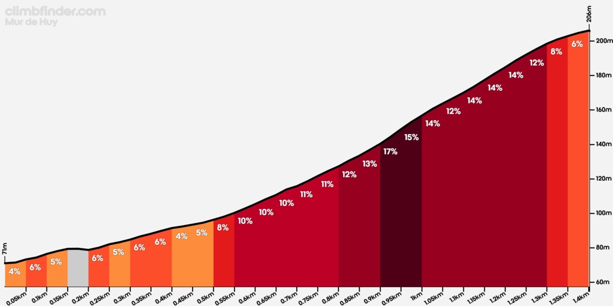 girodociclismo.com.br la fleche wallonne 2026 onde assistir paul seixas e grande lista de largada confira a previa da prova image 2