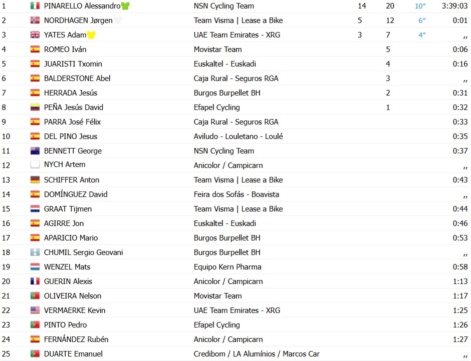 O Gran Camiño 2026: Adam Yates é campeão, Alessandro Pinarello vence a 5ª etapa; confira os resultados e a chegada 12 girodociclismo.com.br o gran camino 2026 adam yates e campeao alessandro pinarello vence a 5a etapa confira os resultados e a chegada image 2