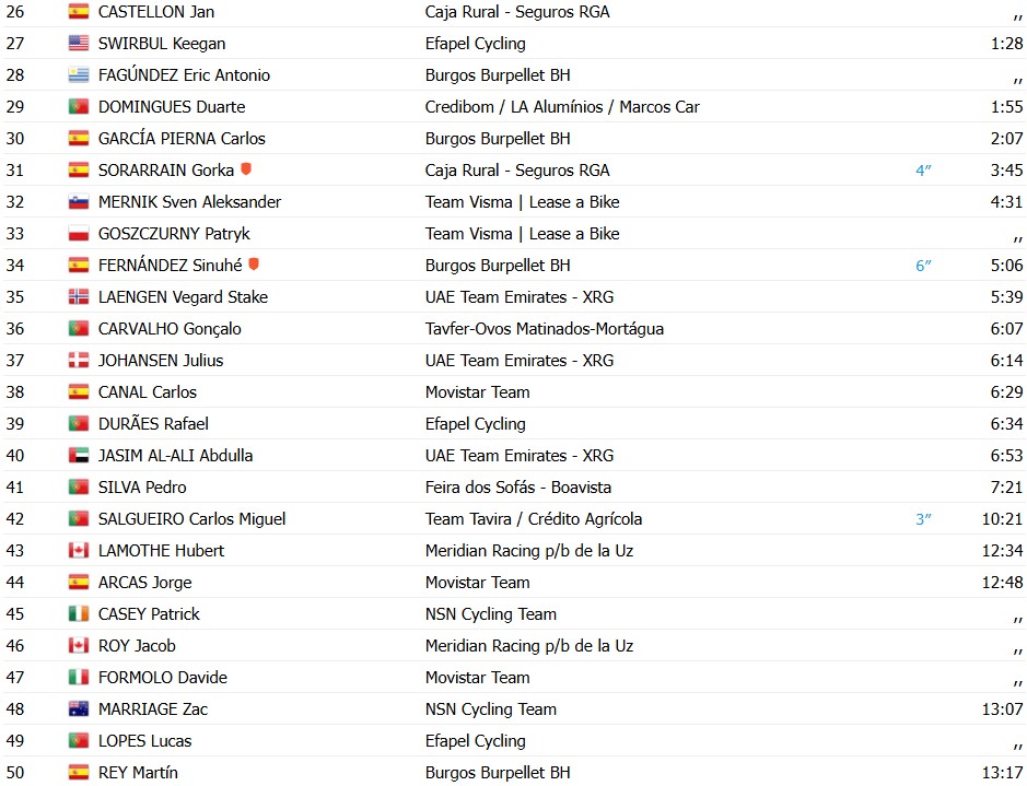 O Gran Camiño 2026: Adam Yates é campeão, Alessandro Pinarello vence a 5ª etapa; confira os resultados e a chegada 13 girodociclismo.com.br o gran camino 2026 adam yates e campeao alessandro pinarello vence a 5a etapa confira os resultados e a chegada image 3