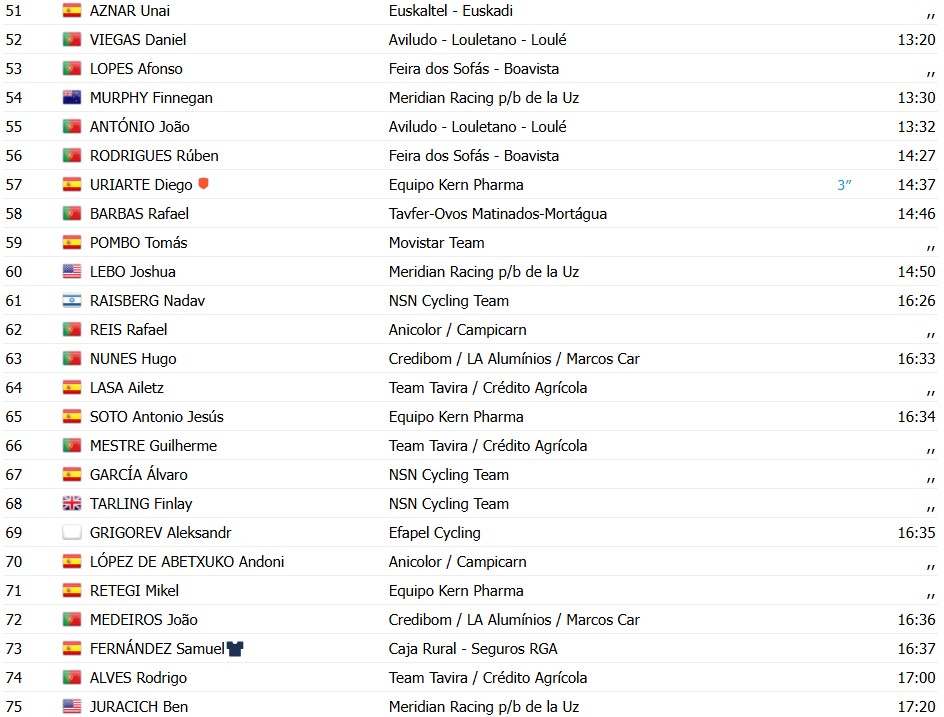 O Gran Camiño 2026: Adam Yates é campeão, Alessandro Pinarello vence a 5ª etapa; confira os resultados e a chegada 14 girodociclismo.com.br o gran camino 2026 adam yates e campeao alessandro pinarello vence a 5a etapa confira os resultados e a chegada image 4