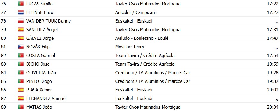 O Gran Camiño 2026: Adam Yates é campeão, Alessandro Pinarello vence a 5ª etapa; confira os resultados e a chegada 15 girodociclismo.com.br o gran camino 2026 adam yates e campeao alessandro pinarello vence a 5a etapa confira os resultados e a chegada image 5