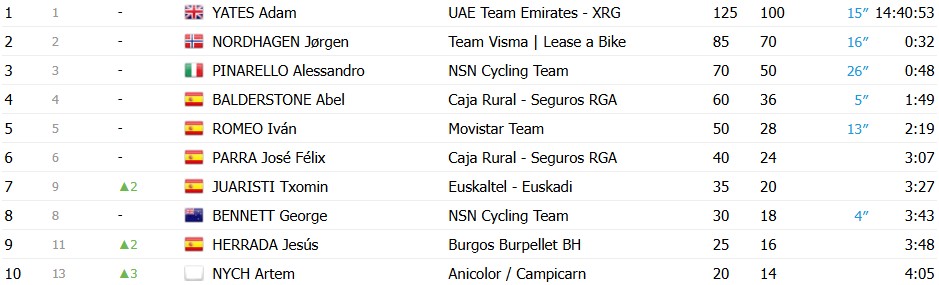 O Gran Camiño 2026: Adam Yates é campeão, Alessandro Pinarello vence a 5ª etapa; confira os resultados e a chegada 16 girodociclismo.com.br o gran camino 2026 adam yates e campeao alessandro pinarello vence a 5a etapa confira os resultados e a chegada image 6