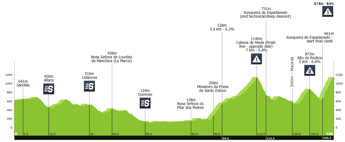 O Gran Camiño 2026: Adam Yates vence a 4ª etapa e assume a liderança; confira os resultados e a chegada 2 girodociclismo.com.br o gran camino 2026 adam yates vence a 4a etapa e assume a lideranca confira os resultados e a chegada image 1
