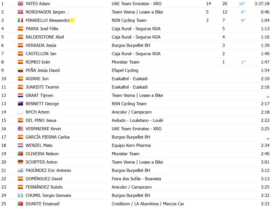 O Gran Camiño 2026: Adam Yates vence a 4ª etapa e assume a liderança; confira os resultados e a chegada 12 girodociclismo.com.br o gran camino 2026 adam yates vence a 4a etapa e assume a lideranca confira os resultados e a chegada image 29