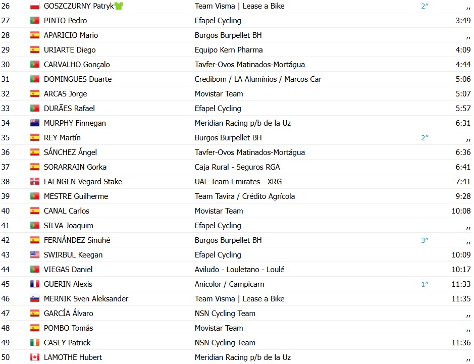 O Gran Camiño 2026: Adam Yates vence a 4ª etapa e assume a liderança; confira os resultados e a chegada 13 girodociclismo.com.br o gran camino 2026 adam yates vence a 4a etapa e assume a lideranca confira os resultados e a chegada image 30