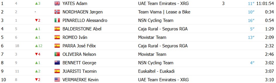 O Gran Camiño 2026: Adam Yates vence a 4ª etapa e assume a liderança; confira os resultados e a chegada 16 girodociclismo.com.br o gran camino 2026 adam yates vence a 4a etapa e assume a lideranca confira os resultados e a chegada image 33