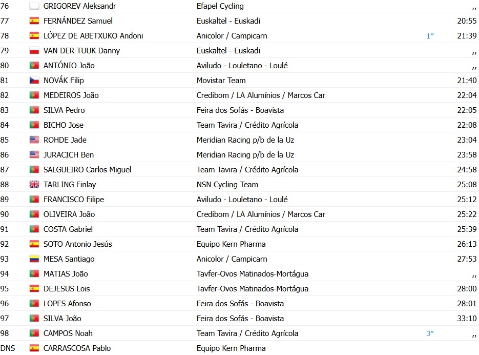 O Gran Camiño 2026: Adam Yates vence a 4ª etapa e assume a liderança; confira os resultados e a chegada 15 girodociclismo.com.br o gran camino 2026 adam yates vence a 4a etapa e assume a lideranca confira os resultados e a chegada image 37