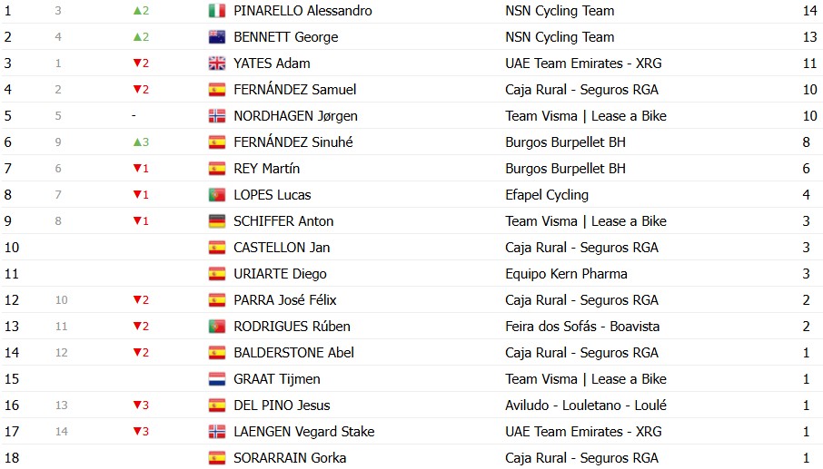 girodociclismo.com.br o gran camino 2026 classificacao final adam yates e campeao confira as classificacoes finais completas image 11