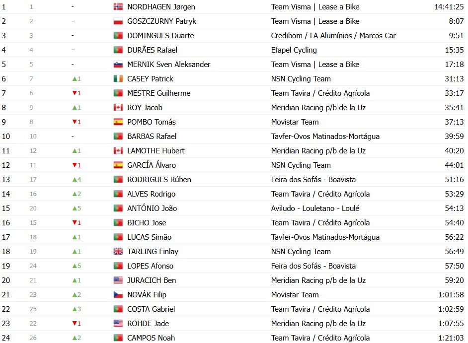 girodociclismo.com.br o gran camino 2026 classificacao final adam yates e campeao confira as classificacoes finais completas image 13