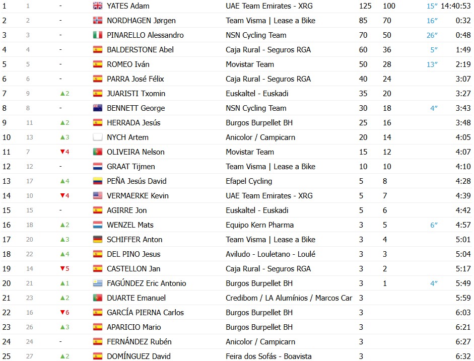 girodociclismo.com.br o gran camino 2026 classificacao final adam yates e campeao confira as classificacoes finais completas image 2