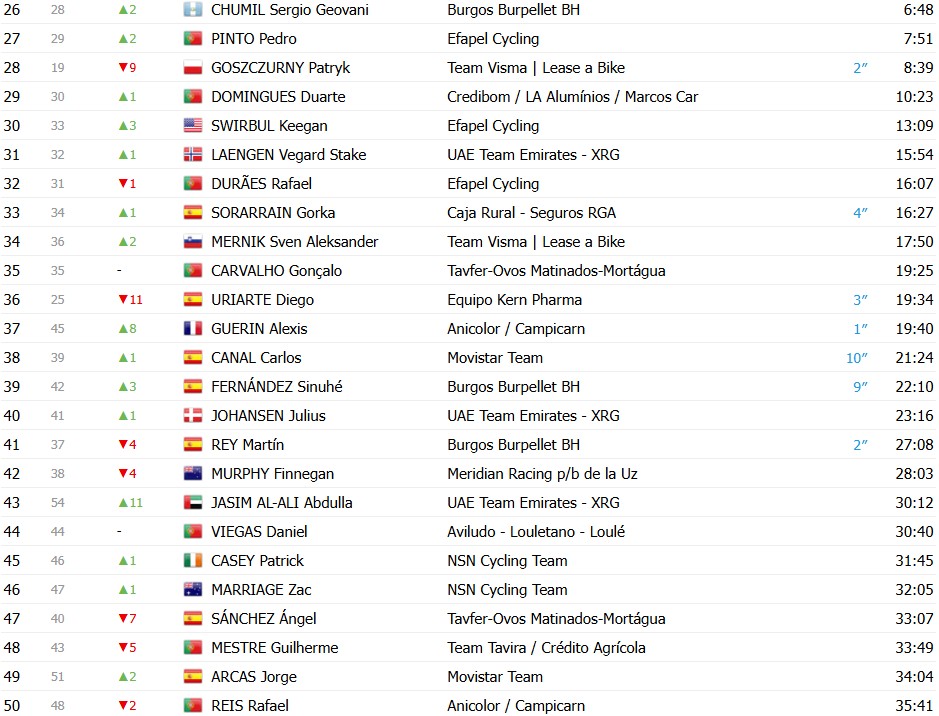 girodociclismo.com.br o gran camino 2026 classificacao final adam yates e campeao confira as classificacoes finais completas image 3