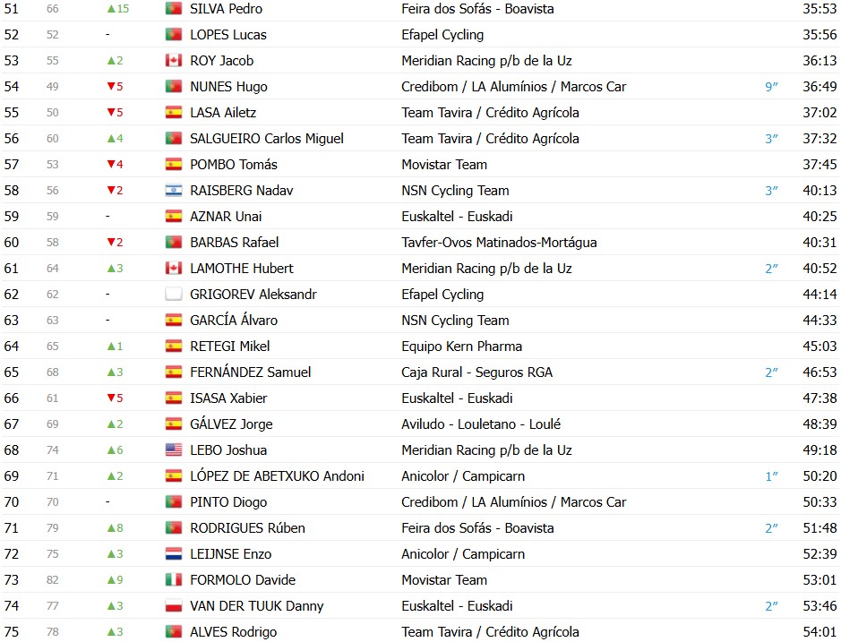 girodociclismo.com.br o gran camino 2026 classificacao final adam yates e campeao confira as classificacoes finais completas image 4