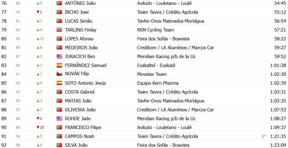 girodociclismo.com.br o gran camino 2026 classificacao final adam yates e campeao confira as classificacoes finais completas image 5