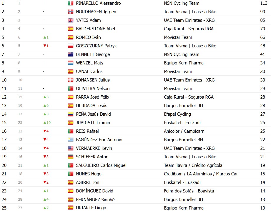 girodociclismo.com.br o gran camino 2026 classificacao final adam yates e campeao confira as classificacoes finais completas image 6