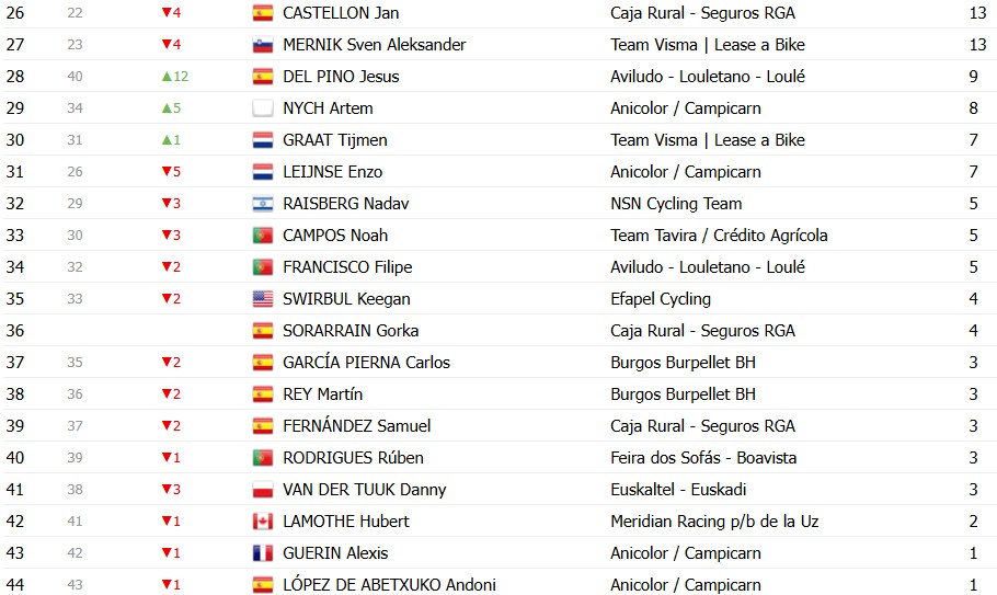 girodociclismo.com.br o gran camino 2026 classificacao final adam yates e campeao confira as classificacoes finais completas image 7