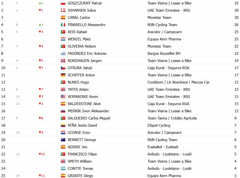 girodociclismo.com.br o gran camino 2026 classificacao geral apos a 2a etapa rafael reis assume a lideranca nelson oliveira 2o confira todas as classificacoes image 11