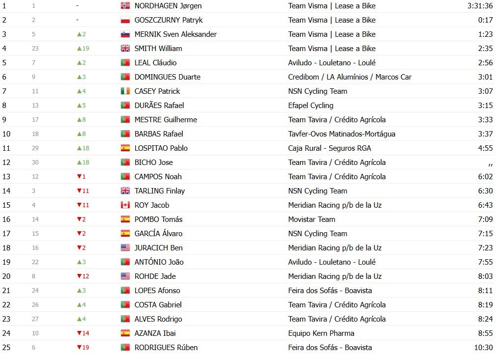 girodociclismo.com.br o gran camino 2026 classificacao geral apos a 2a etapa rafael reis assume a lideranca nelson oliveira 2o confira todas as classificacoes image 14