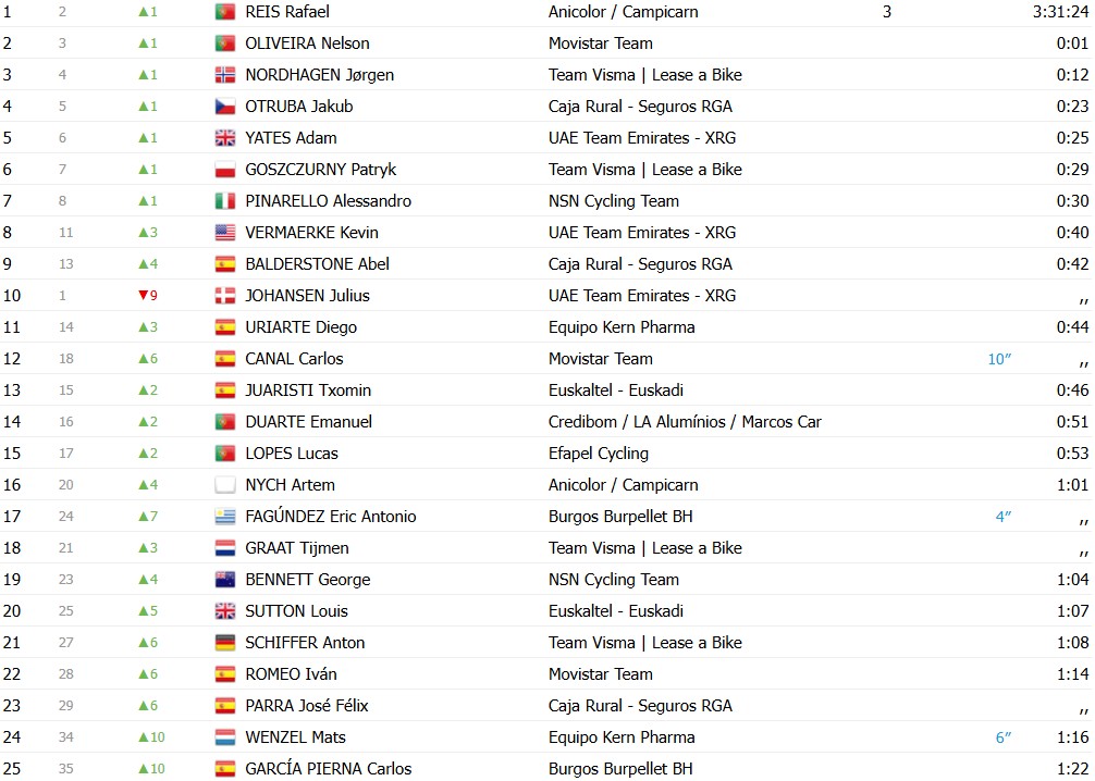 girodociclismo.com.br o gran camino 2026 classificacao geral apos a 2a etapa rafael reis assume a lideranca nelson oliveira 2o confira todas as classificacoes image 3