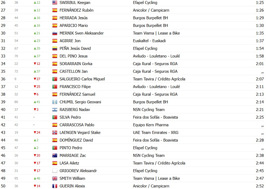 girodociclismo.com.br o gran camino 2026 classificacao geral apos a 2a etapa rafael reis assume a lideranca nelson oliveira 2o confira todas as classificacoes image 4