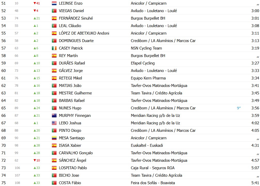 girodociclismo.com.br o gran camino 2026 classificacao geral apos a 2a etapa rafael reis assume a lideranca nelson oliveira 2o confira todas as classificacoes image 5