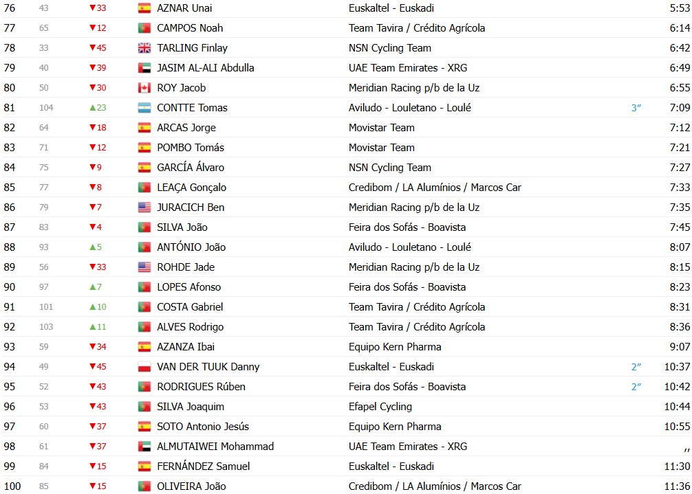 girodociclismo.com.br o gran camino 2026 classificacao geral apos a 2a etapa rafael reis assume a lideranca nelson oliveira 2o confira todas as classificacoes image 6