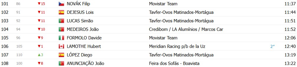 girodociclismo.com.br o gran camino 2026 classificacao geral apos a 2a etapa rafael reis assume a lideranca nelson oliveira 2o confira todas as classificacoes image 8