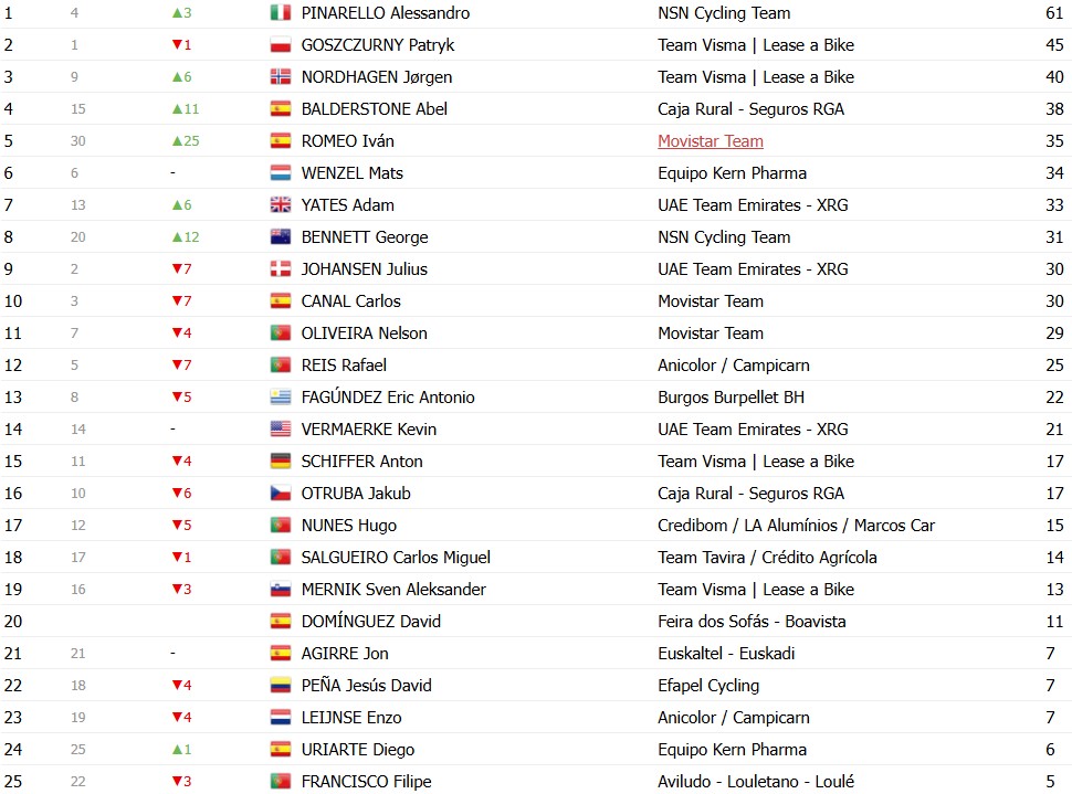 girodociclismo.com.br o gran camino 2026 classificacao geral apos a 3a etapa rafael reis permanece na lideranca nelson oliveira 2o confira todas as classificacoes image 12