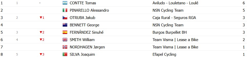 girodociclismo.com.br o gran camino 2026 classificacao geral apos a 3a etapa rafael reis permanece na lideranca nelson oliveira 2o confira todas as classificacoes image 14