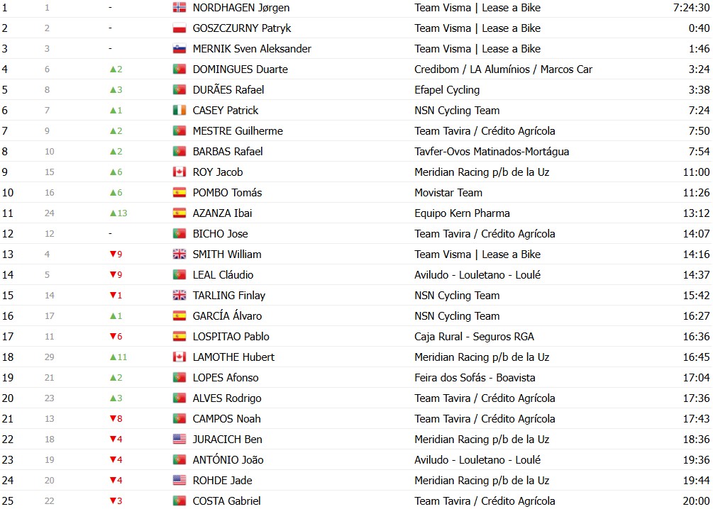 girodociclismo.com.br o gran camino 2026 classificacao geral apos a 3a etapa rafael reis permanece na lideranca nelson oliveira 2o confira todas as classificacoes image 15