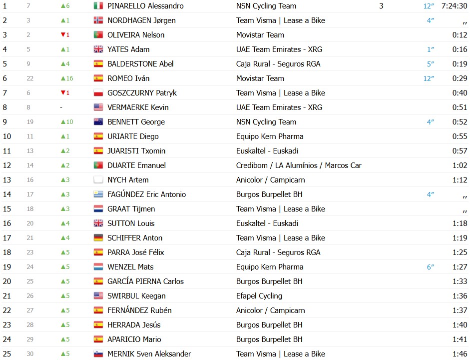 girodociclismo.com.br o gran camino 2026 classificacao geral apos a 3a etapa rafael reis permanece na lideranca nelson oliveira 2o confira todas as classificacoes image 7