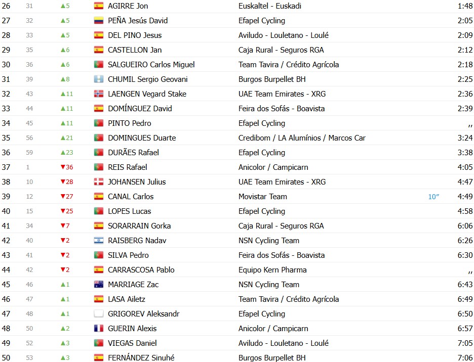 girodociclismo.com.br o gran camino 2026 classificacao geral apos a 3a etapa rafael reis permanece na lideranca nelson oliveira 2o confira todas as classificacoes image 8