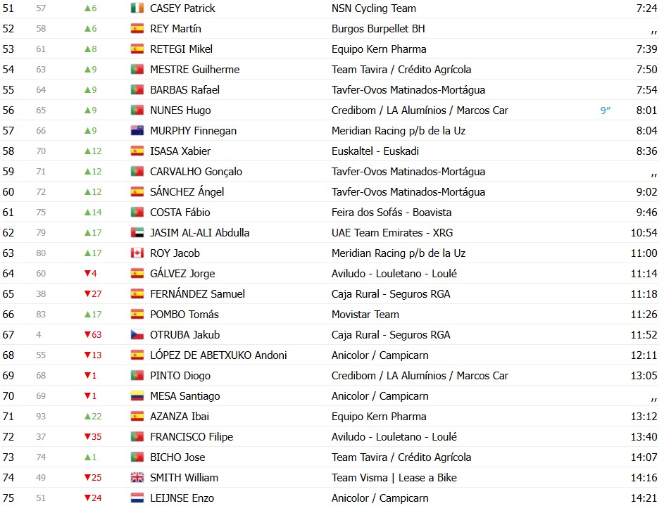 girodociclismo.com.br o gran camino 2026 classificacao geral apos a 3a etapa rafael reis permanece na lideranca nelson oliveira 2o confira todas as classificacoes image 9