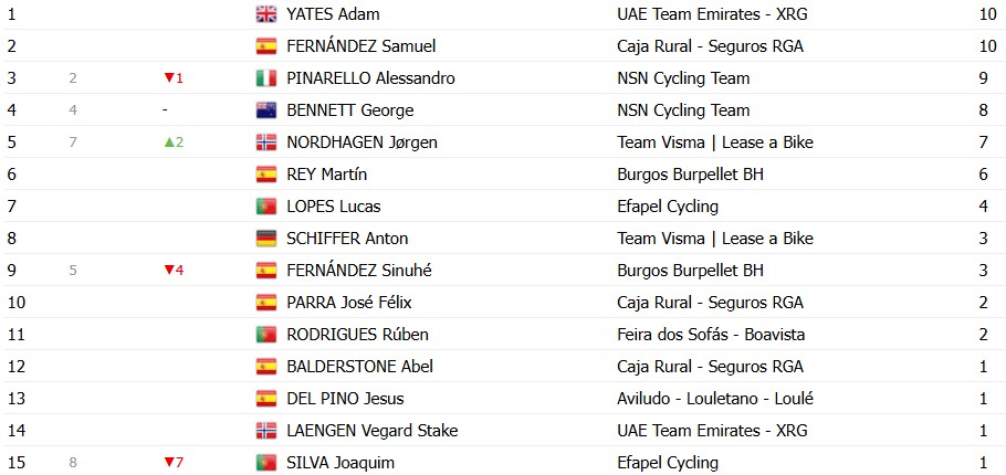 girodociclismo.com.br o gran camino 2026 classificacao geral apos a 4a etapa adam yates e o novo lider confira as classificacoes completas image 10