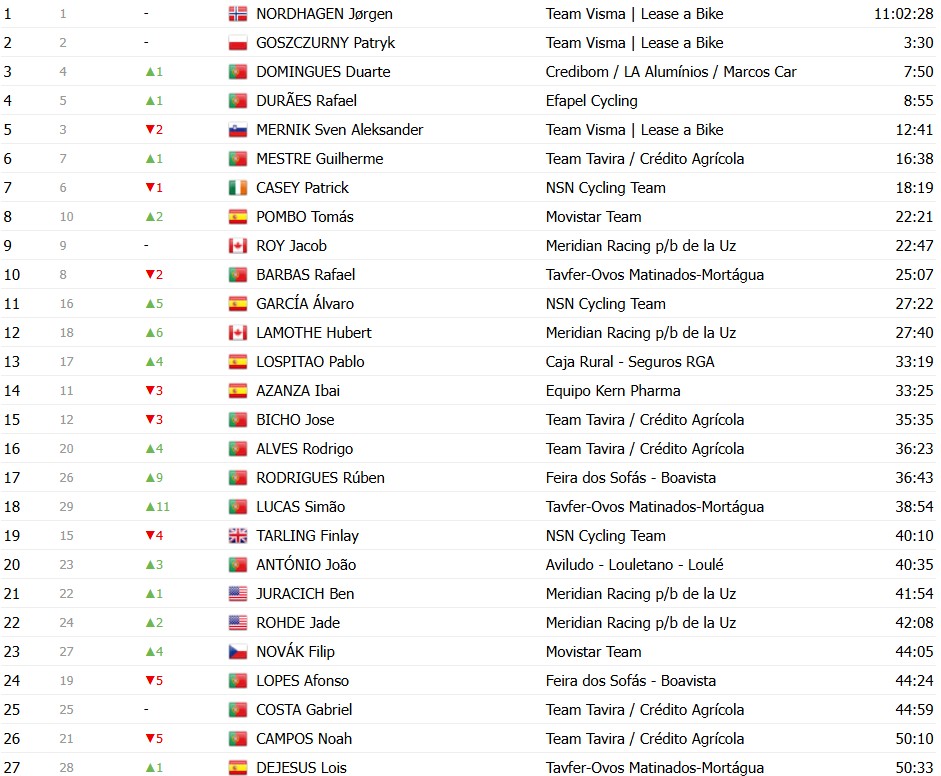 girodociclismo.com.br o gran camino 2026 classificacao geral apos a 4a etapa adam yates e o novo lider confira as classificacoes completas image 12