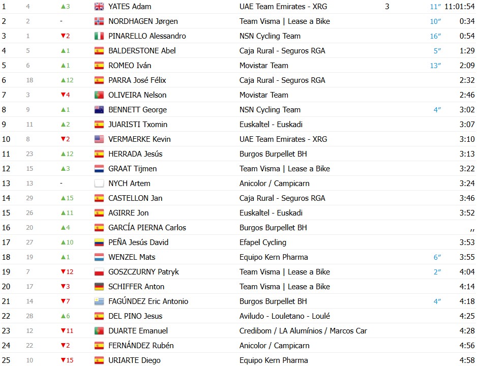girodociclismo.com.br o gran camino 2026 classificacao geral apos a 4a etapa adam yates e o novo lider confira as classificacoes completas image 4