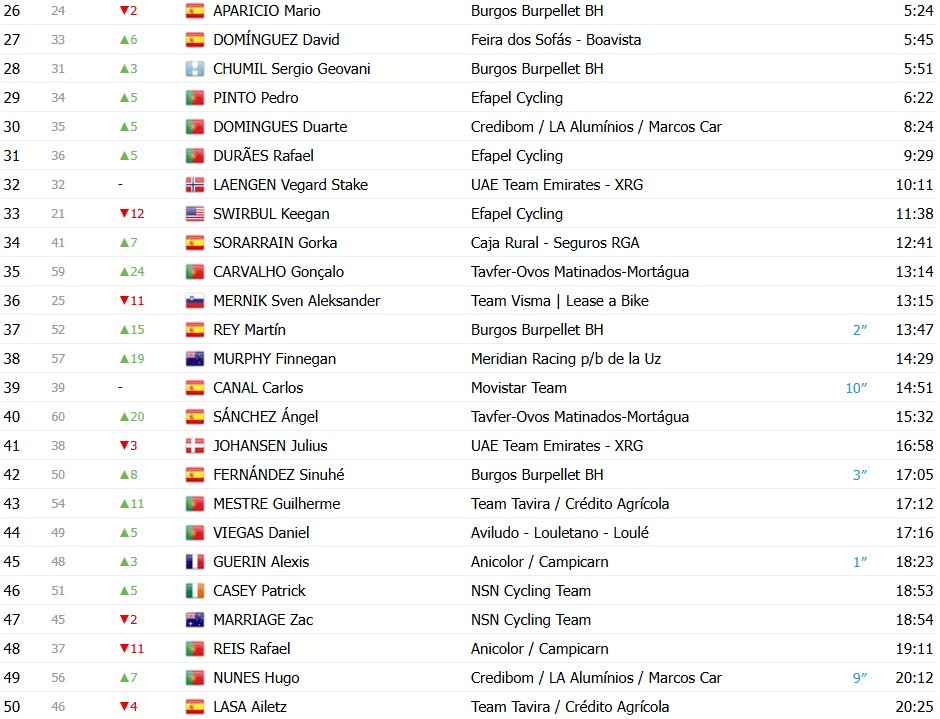 girodociclismo.com.br o gran camino 2026 classificacao geral apos a 4a etapa adam yates e o novo lider confira as classificacoes completas image 5