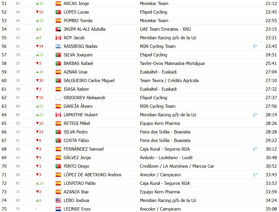 girodociclismo.com.br o gran camino 2026 classificacao geral apos a 4a etapa adam yates e o novo lider confira as classificacoes completas image 6