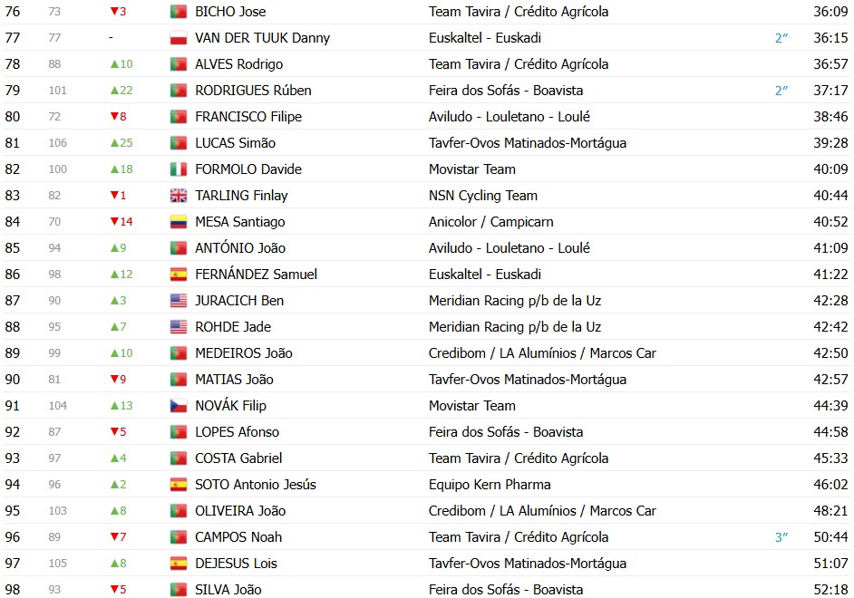 girodociclismo.com.br o gran camino 2026 classificacao geral apos a 4a etapa adam yates e o novo lider confira as classificacoes completas image 7