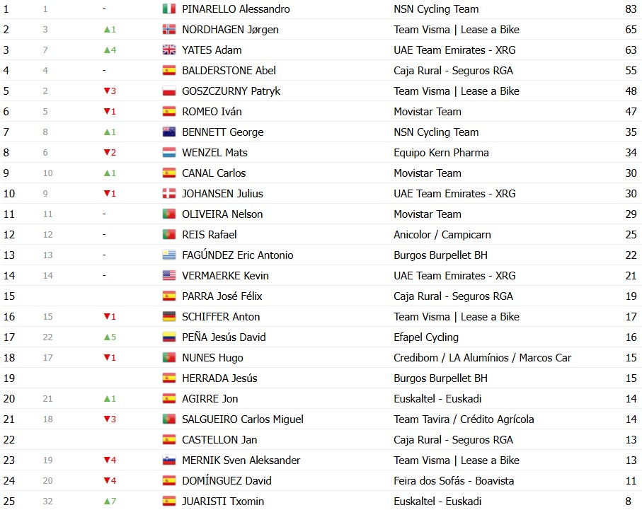 girodociclismo.com.br o gran camino 2026 classificacao geral apos a 4a etapa adam yates e o novo lider confira as classificacoes completas image 8