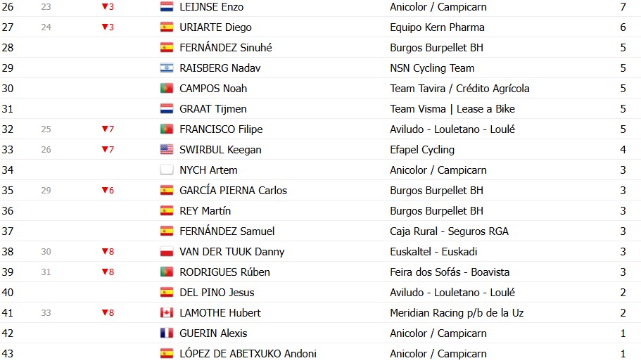 girodociclismo.com.br o gran camino 2026 classificacao geral apos a 4a etapa adam yates e o novo lider confira as classificacoes completas image 9