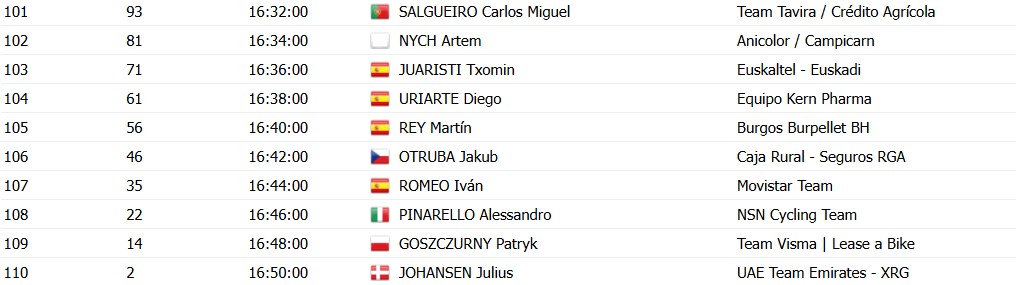 O Gran Camiño 2026: Horários das largadas do contrarrelógio da 1ª etapa, confira a ordem de saída dos ciclistas 8 girodociclismo.com.br o gran camino 2026 horarios das largadas do contrarrelogio da 1a etapa confira a ordem de saida dos ciclistas image 4