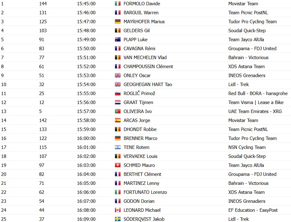 girodociclismo.com.br o gran camino 2026 horarios das largadas do contrarrelogio da 1a etapa confira a ordem de saida dos ciclistas image 7