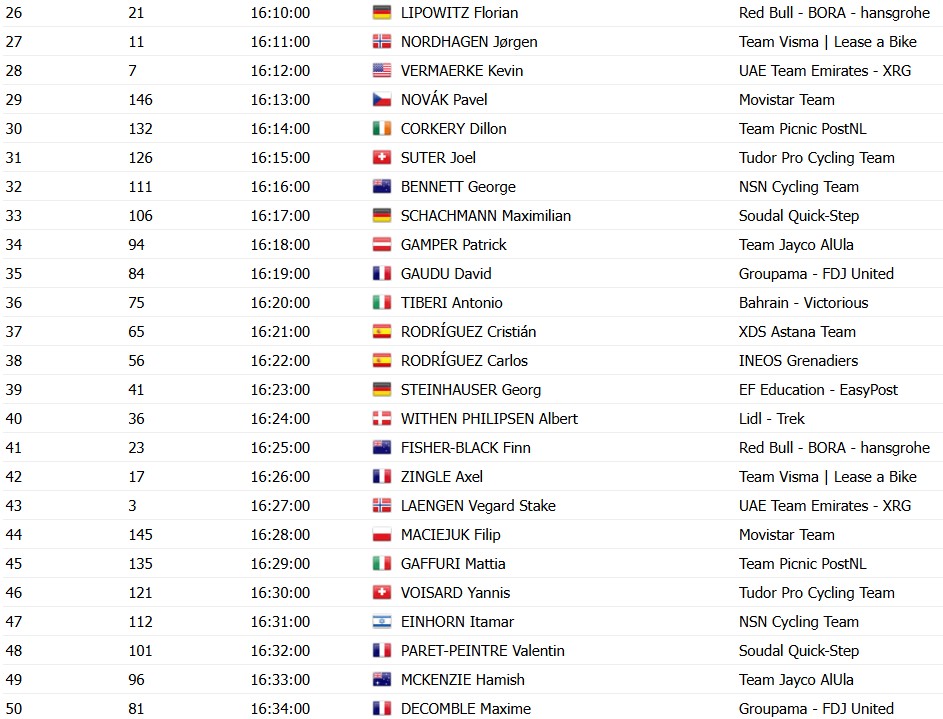 girodociclismo.com.br o gran camino 2026 horarios das largadas do contrarrelogio da 1a etapa confira a ordem de saida dos ciclistas image 8