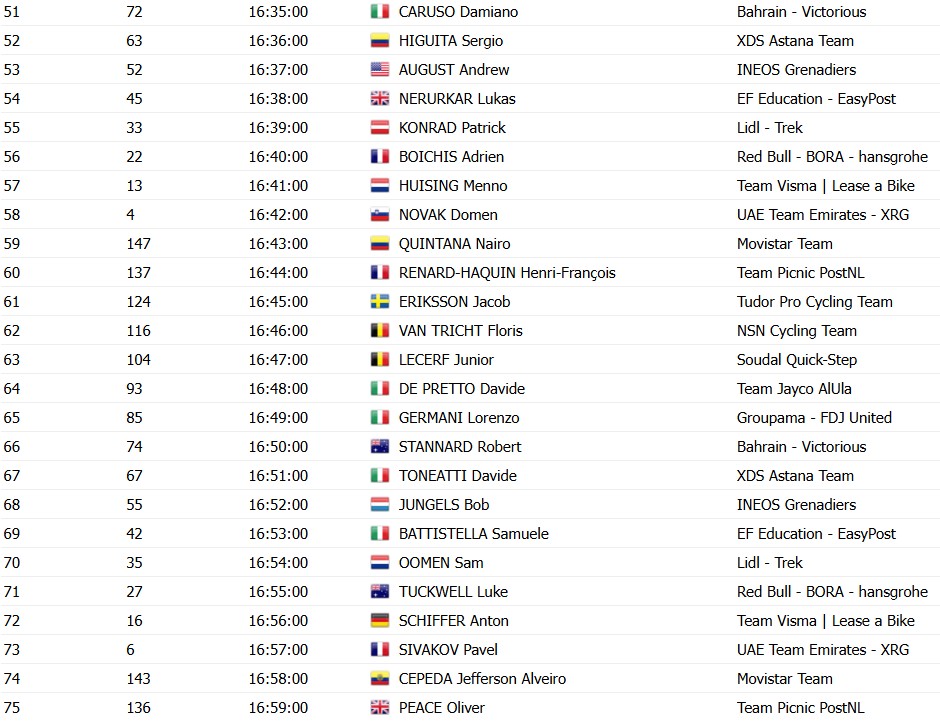 girodociclismo.com.br o gran camino 2026 horarios das largadas do contrarrelogio da 1a etapa confira a ordem de saida dos ciclistas image 9