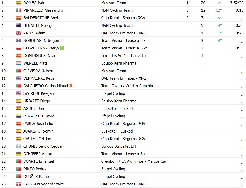 O Gran Camiño 2026: Ivan Romeo vence a 3ª etapa, Alessandro Pinarello assume a liderança; confira os resultados e a chegada 10 girodociclismo.com.br o gran camino 2026 ivan romeo vence a 3a etapa jorgen nordhagen assume a lideranca confira os resultados e a chegada image 1