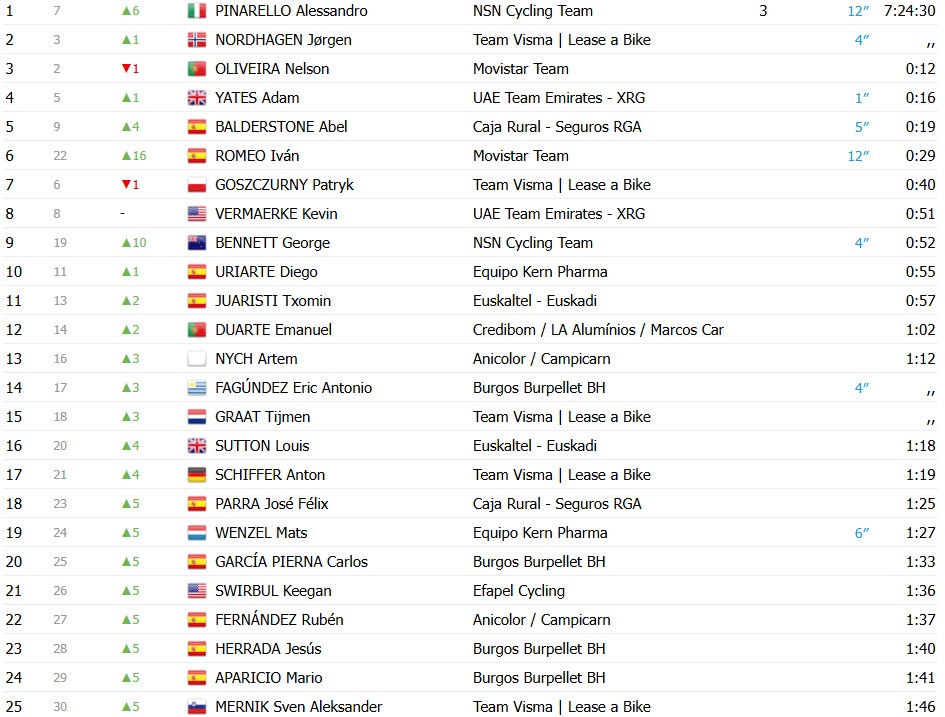 O Gran Camiño 2026: Ivan Romeo vence a 3ª etapa, Alessandro Pinarello assume a liderança; confira os resultados e a chegada 15 girodociclismo.com.br o gran camino 2026 ivan romeo vence a 3a etapa jorgen nordhagen assume a lideranca confira os resultados e a chegada image 10