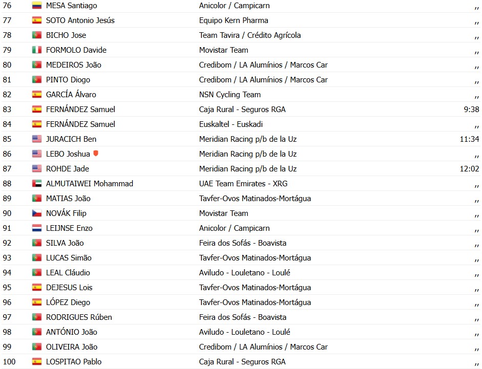 O Gran Camiño 2026: Ivan Romeo vence a 3ª etapa, Alessandro Pinarello assume a liderança; confira os resultados e a chegada 13 girodociclismo.com.br o gran camino 2026 ivan romeo vence a 3a etapa jorgen nordhagen assume a lideranca confira os resultados e a chegada image 5