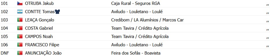 O Gran Camiño 2026: Ivan Romeo vence a 3ª etapa, Alessandro Pinarello assume a liderança; confira os resultados e a chegada 14 girodociclismo.com.br o gran camino 2026 ivan romeo vence a 3a etapa jorgen nordhagen assume a lideranca confira os resultados e a chegada image 6