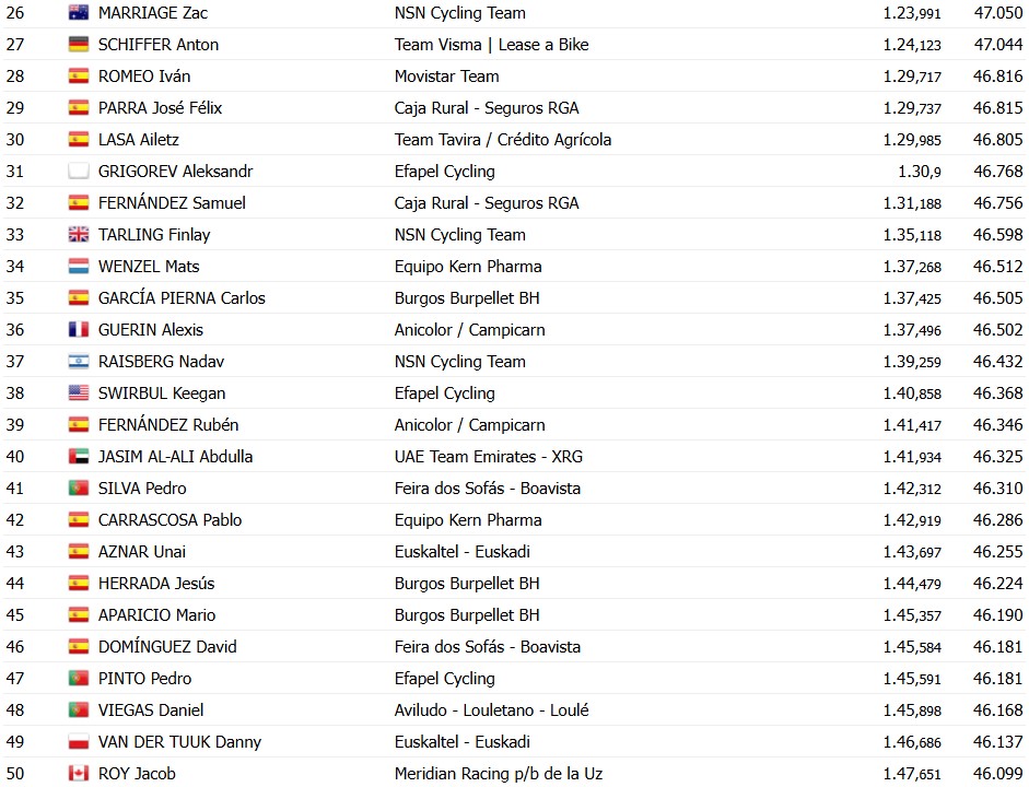 O Gran Camiño 2026: Resultados da 1ª etapa, Julius Johansen supera Rafael Reis e vence o contrarrelógio, confira os resultados e a chegada 9 girodociclismo.com.br o gran camino 2026 julius johansen vence o contrarrelogio da 1a etapa e assume a lideranca confira os resultados e a chegada image 1