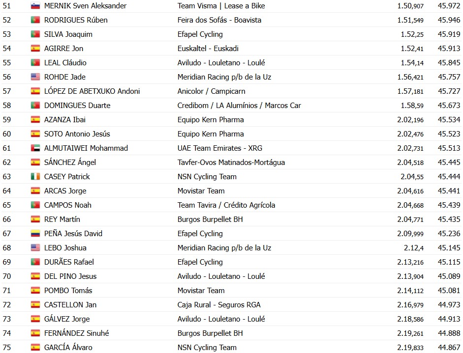 O Gran Camiño 2026: Resultados da 1ª etapa, Julius Johansen supera Rafael Reis e vence o contrarrelógio, confira os resultados e a chegada 10 girodociclismo.com.br o gran camino 2026 julius johansen vence o contrarrelogio da 1a etapa e assume a lideranca confira os resultados e a chegada image 2